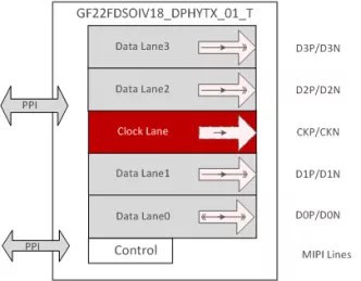 Block Diagram -- MIPI DPHY-TX - GlobalFoundries 22FDX process 