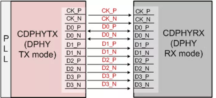 MIPI C/D Combo PHY TX Block Diagram