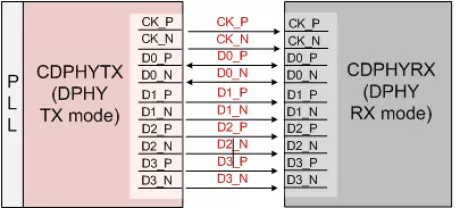 Block Diagram -- MIPI C/D Combo PHY RX - GlobalFoundries 22FDX 