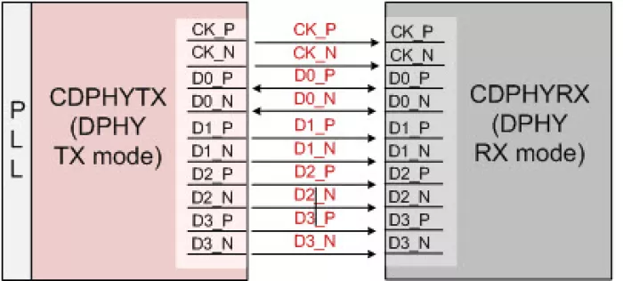 MIPI C/D Combo PHY RX - GlobalFoundries 22FDX Block Diagram