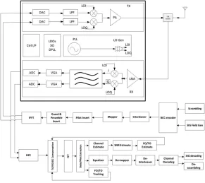 Block Diagram -- 802.11ah IP - GLOBALFOUNDRIES 22nm FDX 