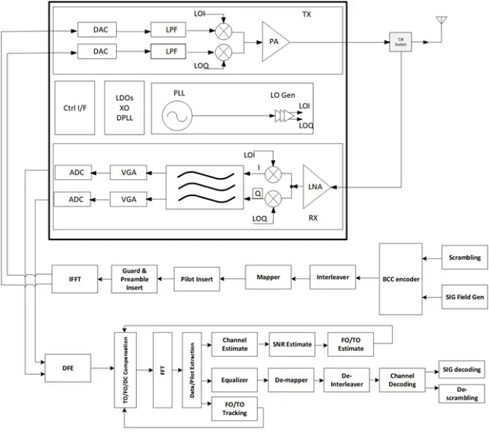 802.11ah IP - GLOBALFOUNDRIES 22nm FDX Block Diagram