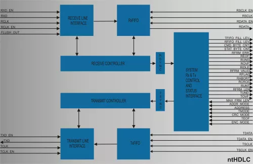 Single Channel HDLC Controller Block Diagram