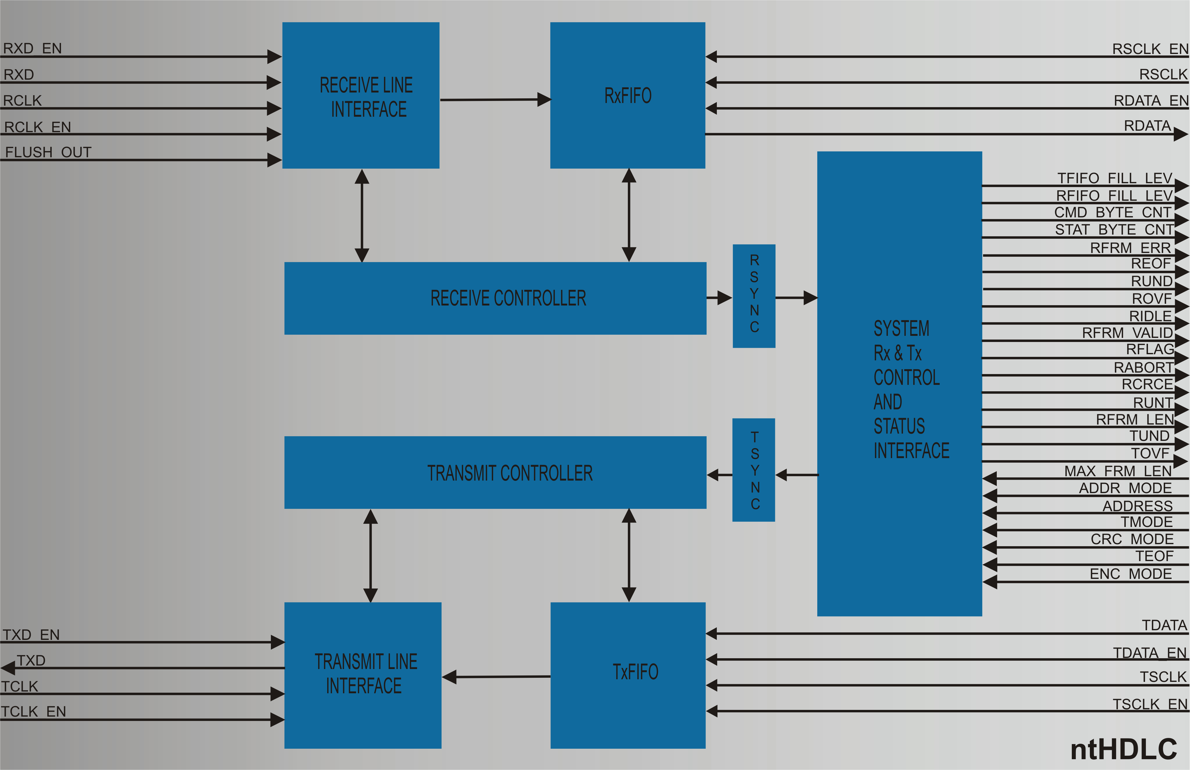 Block Diagram -- Single Channel HDLC Controller 