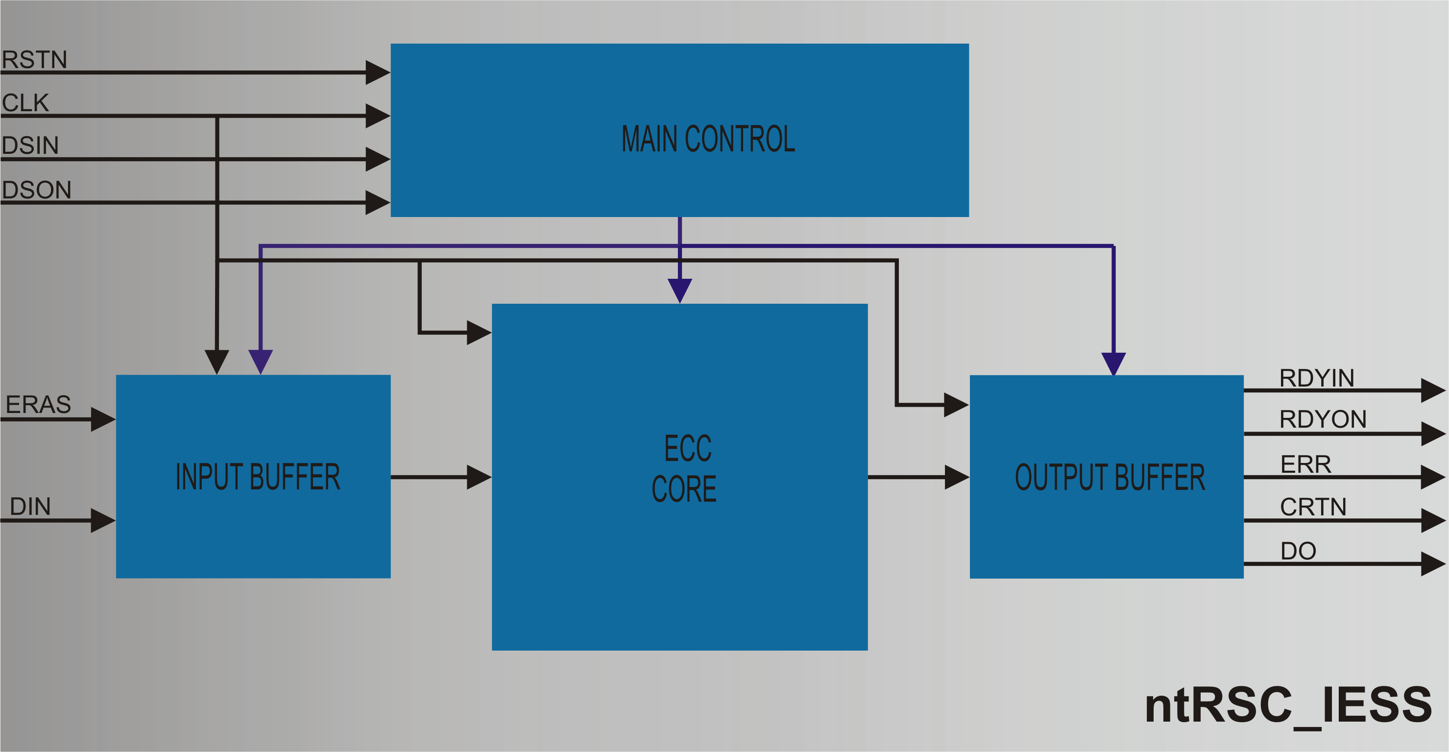 Block Diagram -- Highly Integrated Reed Solomon Codec 