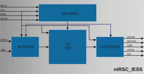 Highly Integrated Reed Solomon Codec Block Diagram