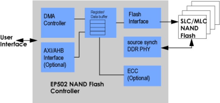 Synchronous ONFI NAND Flash Controller Block Diagram