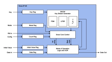 Block Diagram -- 3GPP SNOW 3G Accelerators 