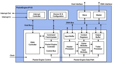 Block Diagram -- Multi-Protocol Engine, Look-Aside, 1 Gbps 