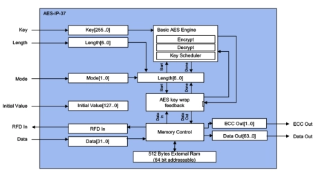 Block Diagram -- AES Key Wrap Accelerators 