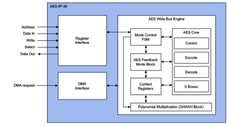 Block Diagram -- AES “All Modes” Accelerators 