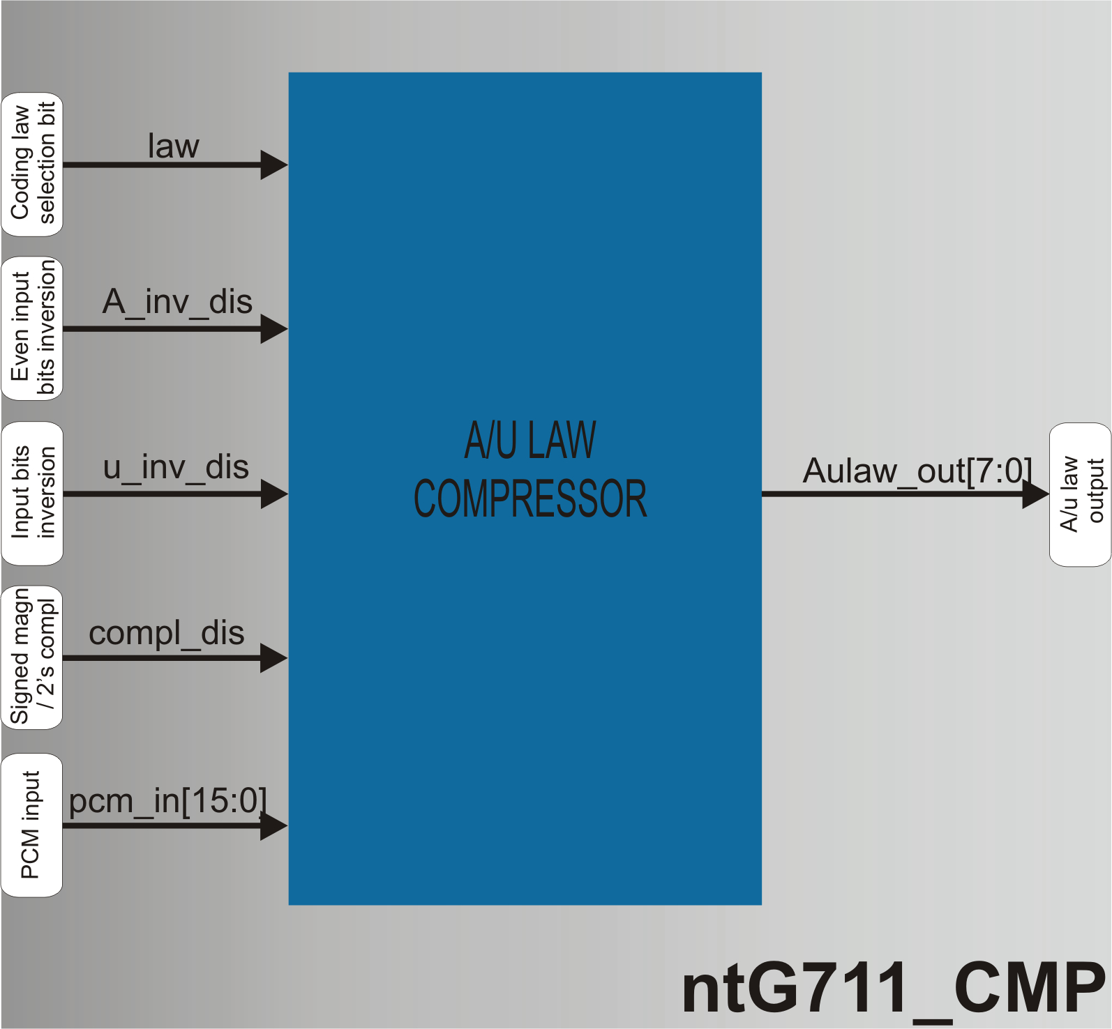 Block Diagram -- ITU G.711 compressor 