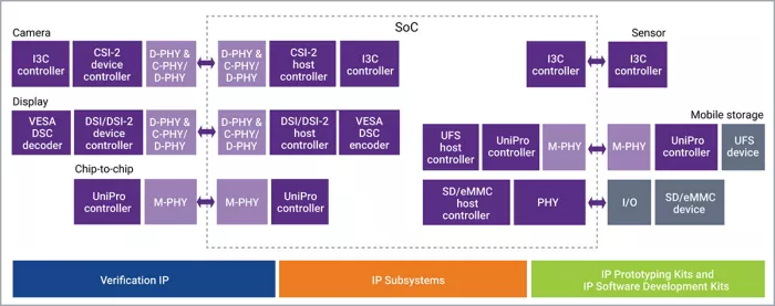 MIPI M-PHY G5 Type 1 2Tx2Rx - SS SF4X 1.2V, North/South Poly Orientation Block Diagram