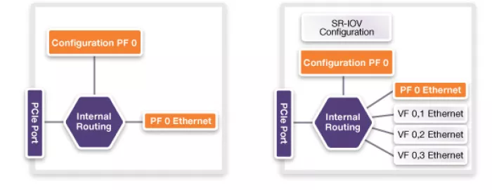 Multi-Port Switch IP for PCI Express Block Diagram