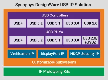 Block Diagram -- USB 2.0 picoPHY - TSMC 28HPM18 x1, North/South (vertical) poly orientation 