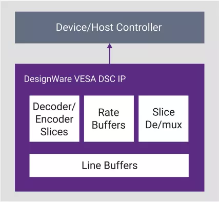 AC VESA DSC 1.2a Encoder Block Diagram