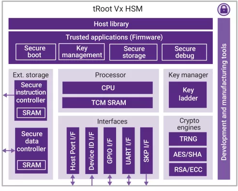 tRoot V500 Hardware Secure Module Block Diagram