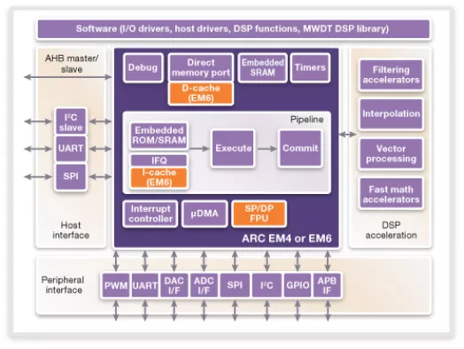 Sensor & Control IP Subsystem Block Diagram