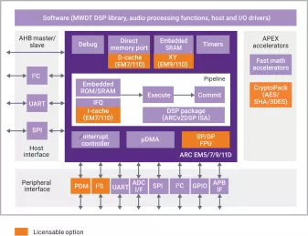 Block Diagram -- ARC Data Fusion Voice/Speech Option 