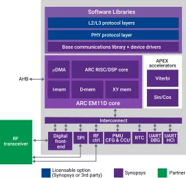 Block Diagram -- ARC IoT Communications IP Subsystem 