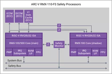 Block Diagram -- ARC-V RMX Series Functional Safety Processor IP 