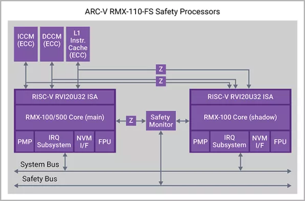 ARC-V RMX Series Functional Safety Processor IP Block Diagram