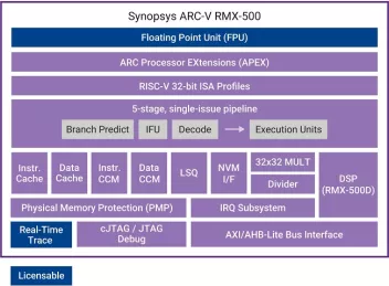 Block Diagram -- ARC-V RMX-500 Processor IP 