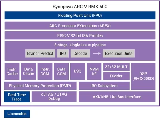 ARC-V RMX-500 Processor IP Block Diagram