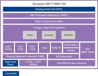 Block Diagram -- ARC-V RMX-100 Processor IP 