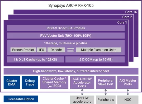 ARC-V RHX-100 Processor IP Block Diagram