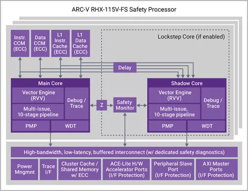 ARC-V RHX Series Functional Safety Processor IP Block Diagram