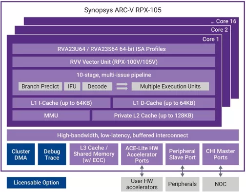 ARC-V RPX-100 Processor IP Block Diagram