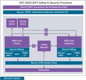 Block Diagram -- ARC SEM130FS Safety and Security Processor 