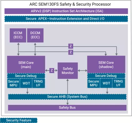 ARC SEM130FS Safety and Security Processor Block Diagram