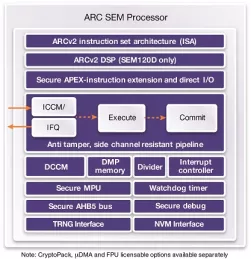 Block Diagram -- ARC SEM110 Security Processor for Low Power Embedded Applications 