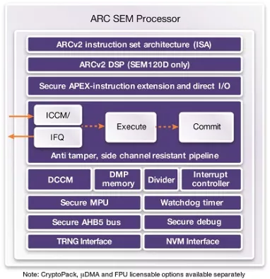 ARC SEM110 Security Processor for Low Power Embedded Applications Block Diagram