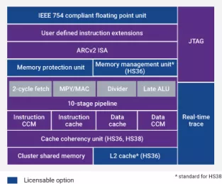 Block Diagram -- ARC HS38x2 dual-core 32-bit processor with MMU, ARCv2 ISA, for embedded Linux applications 