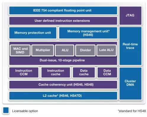 ARC HS46x2 dual-core version of dual-issue HS46 with I and D cache for high-performance embedded applications Block Diagram