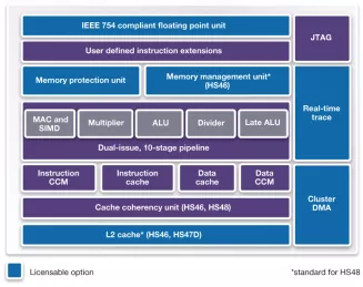 Block Diagram -- ARC HS48x2 dual-core version of dual-issue HS48 processor with MMU, ARCv2 ISA, for embedded Linux applications 
