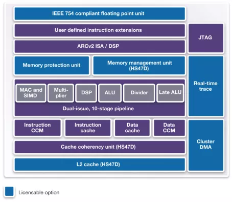 ARC HS45Dx4 quad-core version of HS45D ARCv2DSP ISA, with 100+ DSP instructions for real-time embedded applications Block Diagram