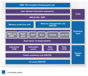 Block Diagram -- ARC HS47Dx2 dual-core version of dual-issue HS47D ARCv2DSP ISA, with 100+ DSP instructions and I&D cache 