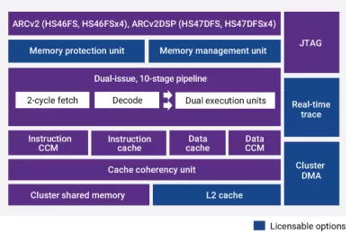 Block Diagram -- ARC HS47DFSx4 quad-core, w/ DSP extensions, ASIL B / ASIL D support, incl. lock-step for functional safety applications 