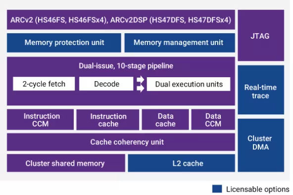 ARC HS48FSx4 quad-core, host processor , ASIL B / ASIL D support, incl. lock-step for functional safety applications Block Diagram