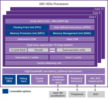 ARC HS56MP multi-core version of dual-issue HS56 with I and D cache for high-performance embedded applications Block Diagram