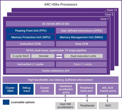 ARC HS66MP multi-core version of dual-issue HS66 with I and D cache for high-performance embedded applications Block Diagram