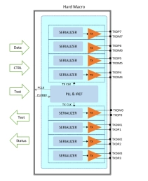 Block Diagram -- Camera Receiver - 10.0Gbps 8-Lane - TSMC 12FFC 