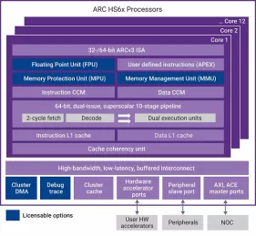 Block Diagram -- L2 cache/cluster shared memory option for multicore versions of ARC HS5x and HS6x processors 