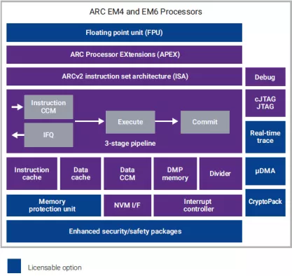 ARC EM4 32-bit processor core, ARC V2 ISA, for embedded applications Block Diagram