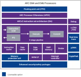 Block Diagram -- ARC EM6 32-bit processor core with cache for embedded applications 