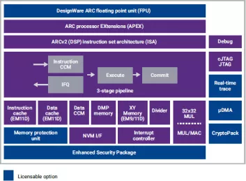 Block Diagram -- ARC EM11D Enhanced 32-bit processor core, ARCv2DSP ISA with Cache and XY Memory 